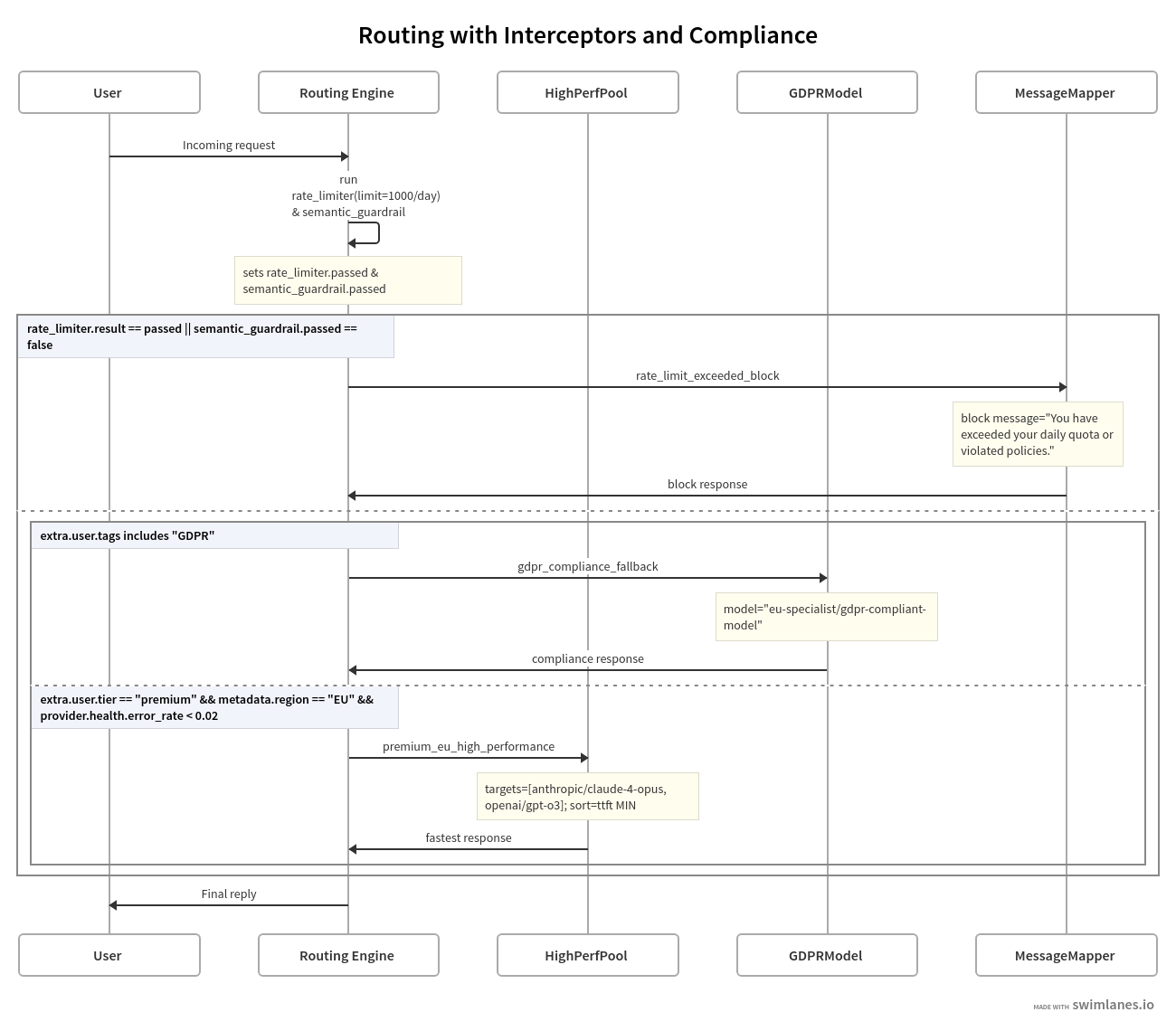Routing with Interceptors and Compliance