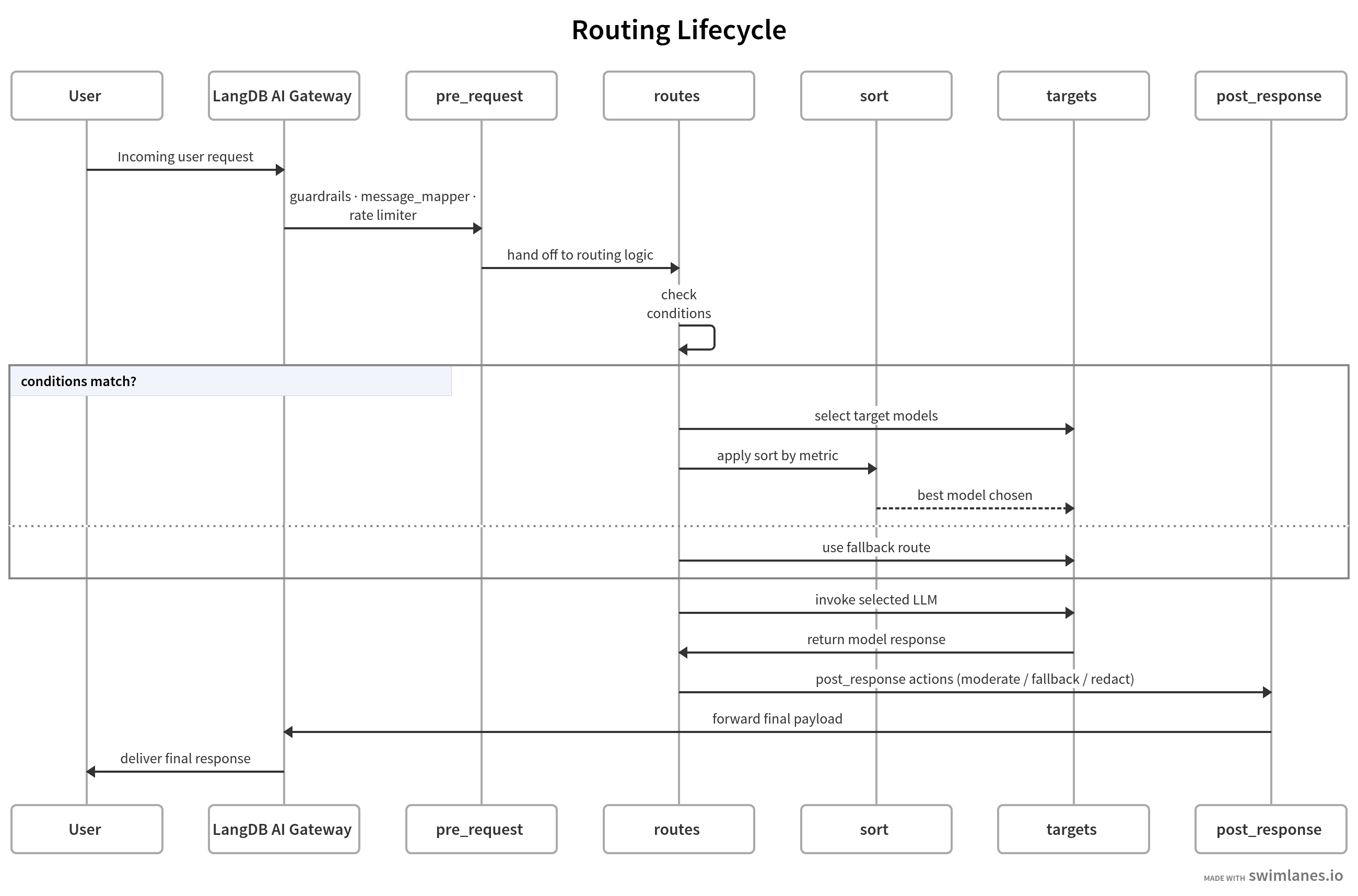 Routing Lifecycle